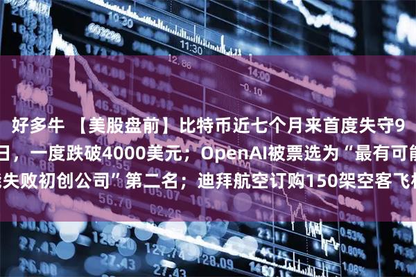 好多牛 【美股盘前】比特币近七个月来首度失守9万美元；金价连跌四日，一度跌破4000美元；OpenAI被票选为“最有可能失败初创公司”第二名；迪拜航空订购150架空客飞机，冲击波音中东垄断地位
